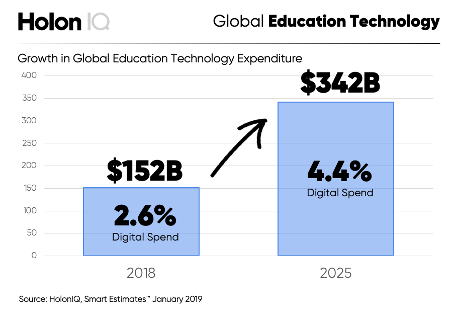 Growth in edtech spend