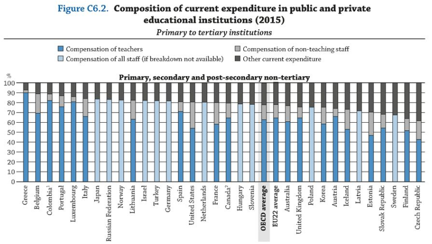 Spending on Staff